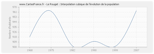 Le Rouget : Interpolation cubique de l'évolution de la population
